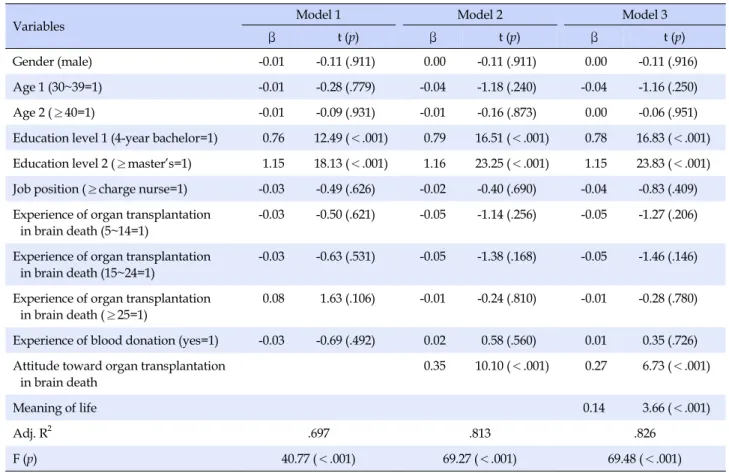Table 5. Influencing Factors on Ethical Value of Nursing (N=174)