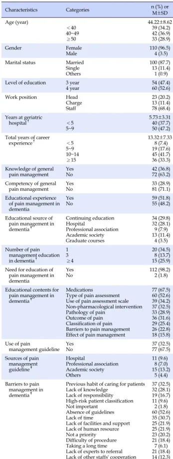 Table 1. Geriatric Hospital Nurses' General and Pain related  Characteristics (N=114) Characteristics Categories n (%)  or  M±SD Age (year) 　 　 　 　 ＜40 40~49 ≥50 44.22±8.62 39 (34.2) 42 (36.9) 33 (28.9) Gender 　 Female Male 110 (96.5)  4 (3.5) Marital stat
