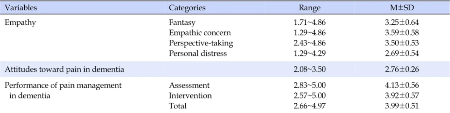 Table 2. Empathy, Attitudes, and Performance of Pain Management (N=114)