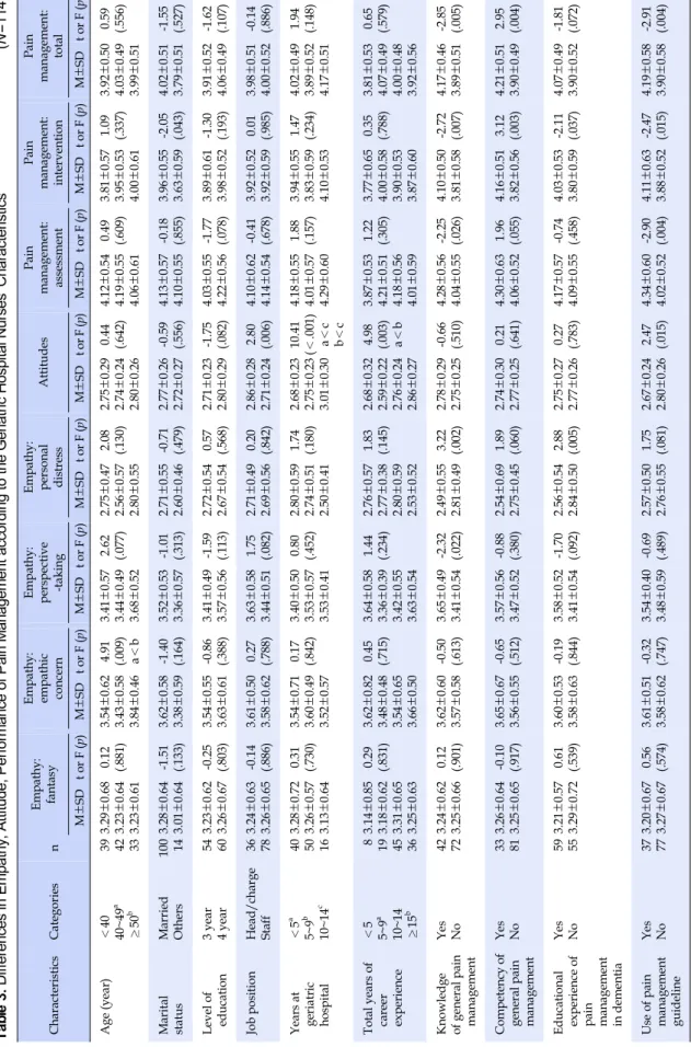 Table 3. Differences in Empathy, Attitude, Performance of Pain Management according to the Geriatric Hospital Nurses' Characteristics (N=114) CharacteristicsCategoriesnEmpathy:fantasy Empathy:empathic  concern 