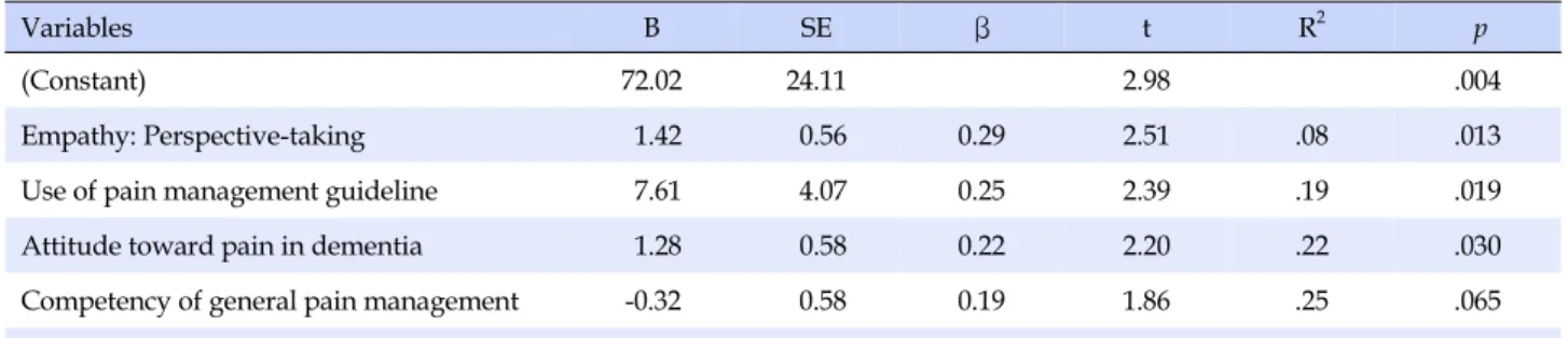 Table 5. Associated Factors with Performance of Pain Management by Stepwise Multiple Regression (N=114)