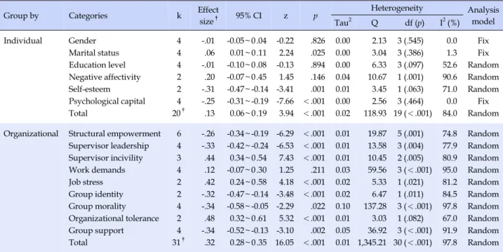 Table 2. Effect Size of Related Factors to Workplace Bullying