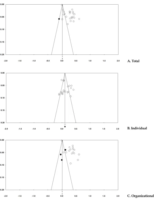 Figure 3. Funnel plot of selected studies for effect size extraction and imputed to adjust
