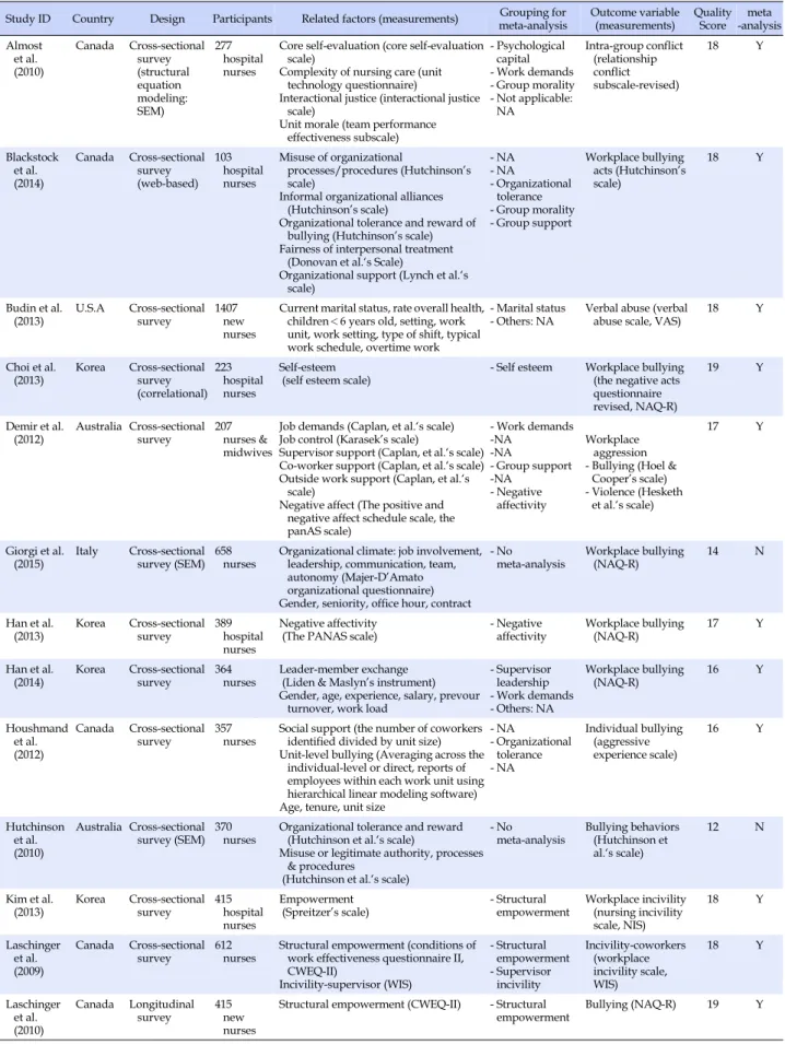 Table 1. Characteristics of Selected Studies for Systematic Review