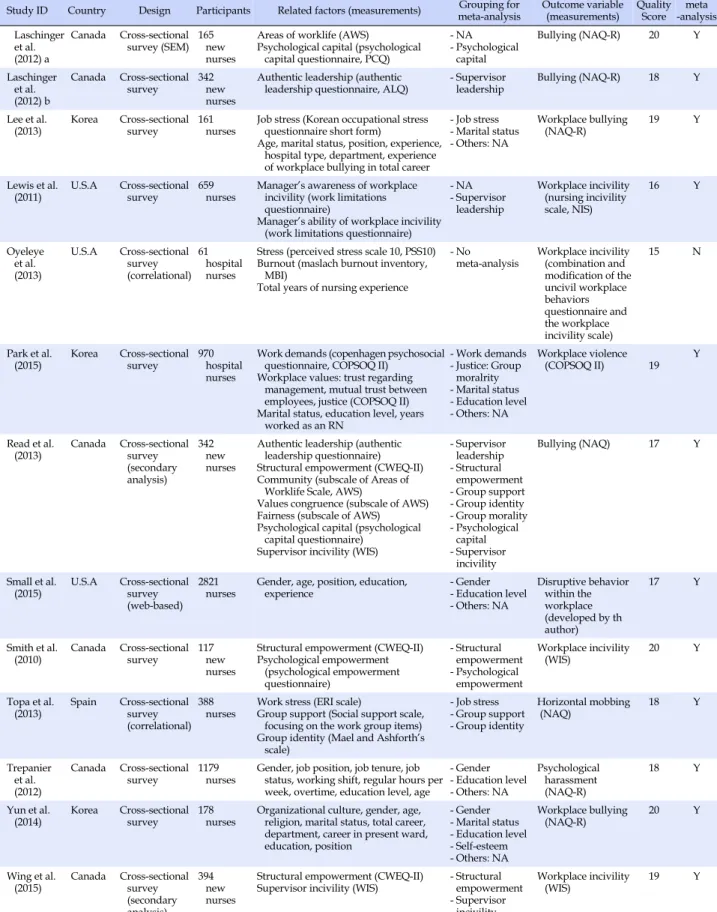 Table 1. Characteristics of Selected Studies for Systematic Review (Continued)