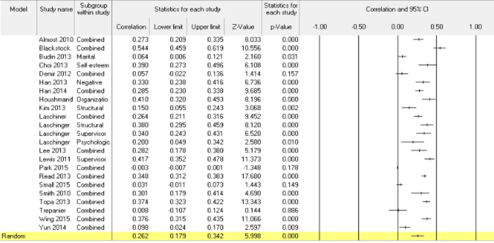 Figure 2. Forest plot of related factors to workplace bullying.