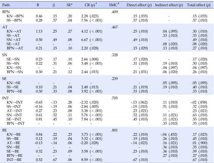 Table 3. Modified Model with Parameter Estimate (N=476)