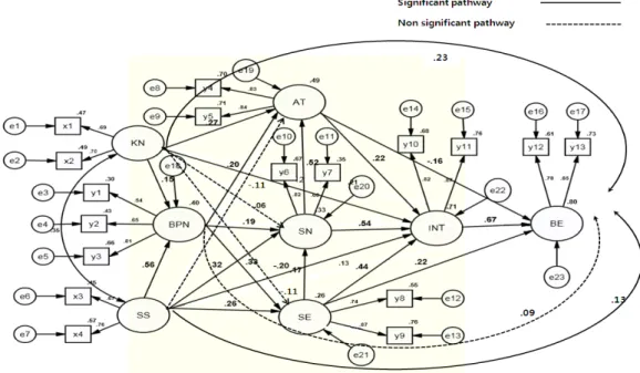 Figure 2. Structural equation model of sick role behavioral compliance in hemodialysis patients.