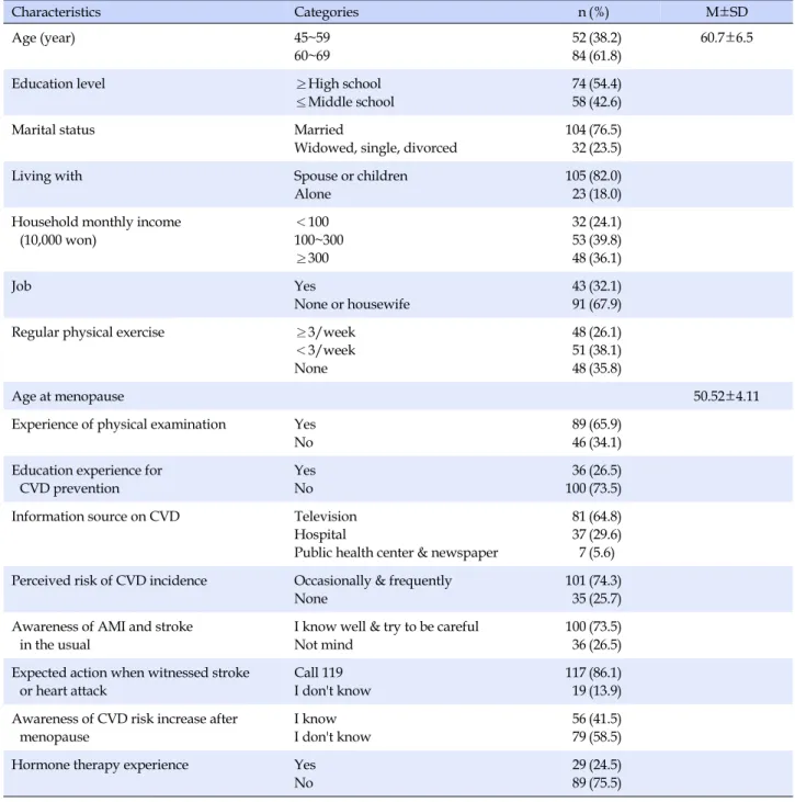 Table 1. Sociodemographic Characteristics of the Participants (N=136) Characteristics  Categories n (%) M±SD Age (year) 45~59 60~69  52 84 (38.2)(61.8) 60.7±6.5