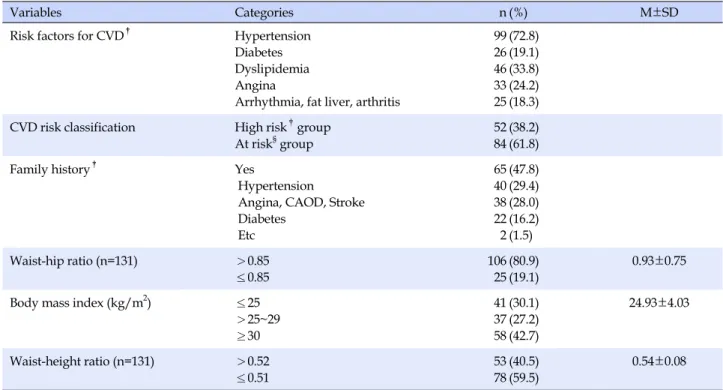 Table 2. Disease-related Characteristics of the Participants (N=136)