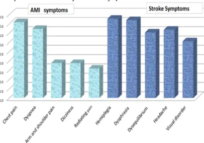 Figure 1. Percentage of correct answer to myocardial infarction and stroke symptoms and risk factors