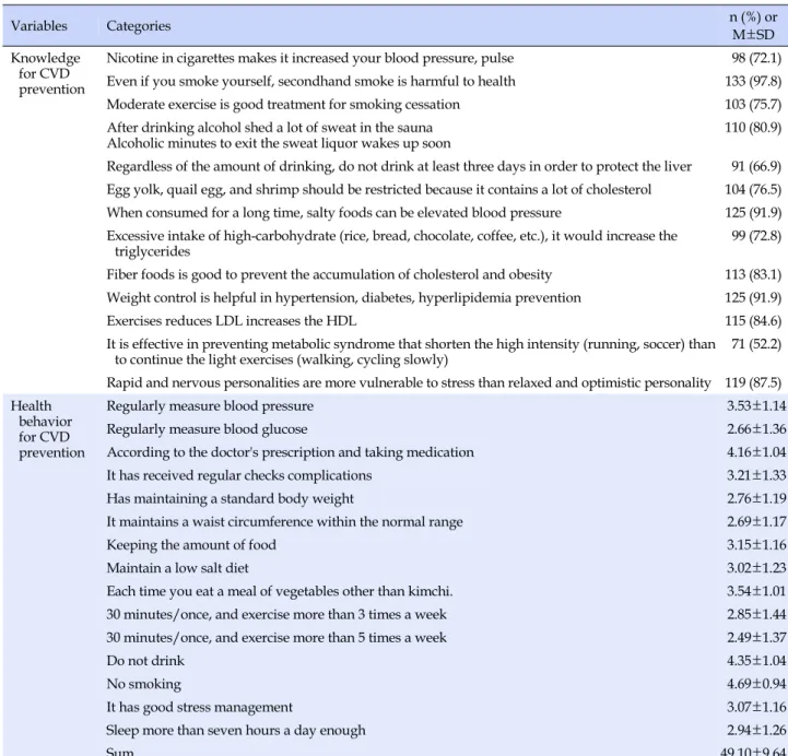 Table 3. Knowledge and Health Behavior for CVD Prevention  (N=136) Variables Categories n (%)  or  M±SD Knowledge  for CVD  prevention