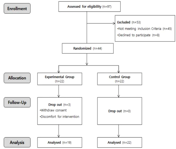 Figure 2. Flowchart of the study. 투석 환자를 대상으로 수정 ․ 보완한 도구이며 도구사용에 대한  허락을 받은 후 사용하였다. 본 도구는 총 11문항으로 피로정 도  3문항과 피로영향 8문항으로 구성되어 있다