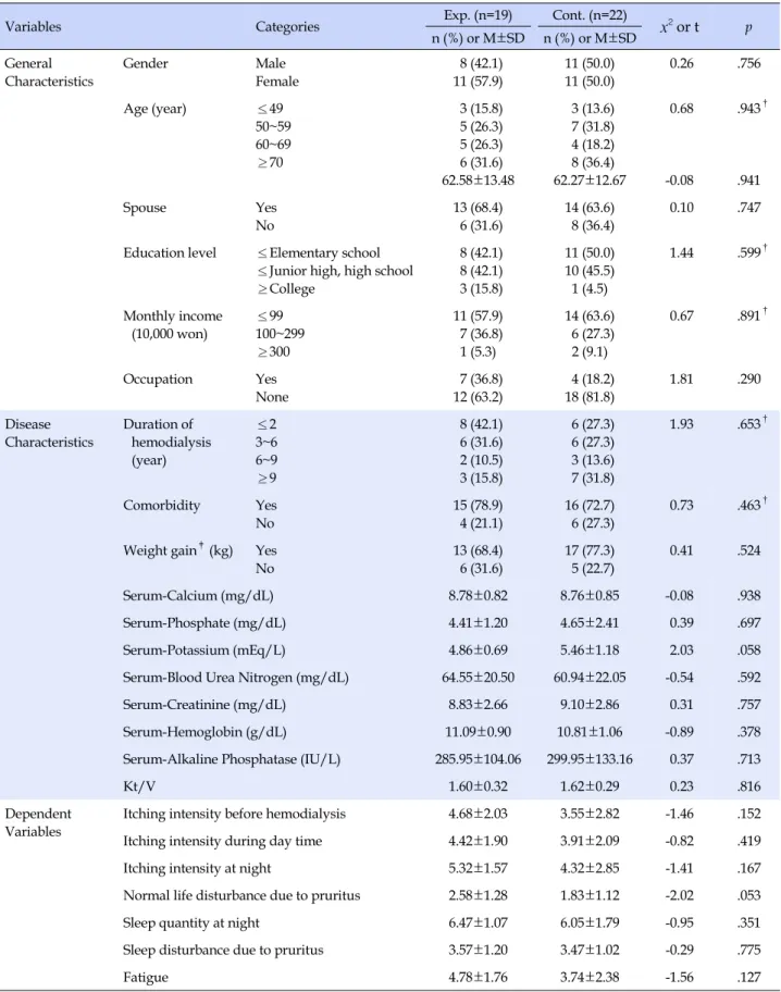 Table 1. Homogeneity Test (N=41)