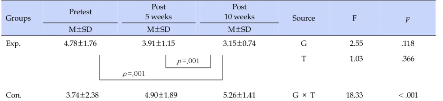 Table 3. Comparison of Fatigue between Experimental Group and Control Group (N=41)