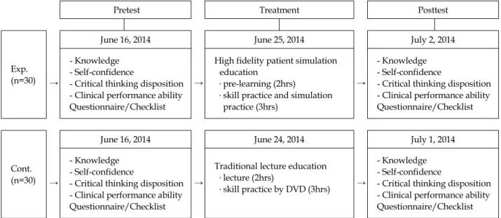 Figure 1. Research design.