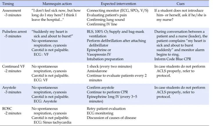 Table 1. Scenario Progression Outline (Ventricular Fibrillation and Asystole Situation)