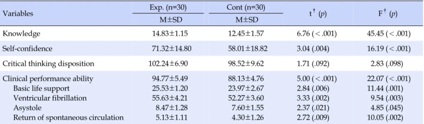 Table 3. Comparison of Dependent Variables between Two Groups after Intervention