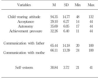 Table 3. Correlations between related variables and self-esteem(N=472) Self-esteem 1 -.021(p=.651) 2 .013(p=.774) 3 .009(p=.840) 4 -.245(p〈.001) 5 -.189(p〈.001) 6 .193(p〈.001) 7 .136(p=.003) 8 -.256(p〈.001) 9 .060(p=.472) 10 .345(p〈.001) 11 .503(p〈.001) 12