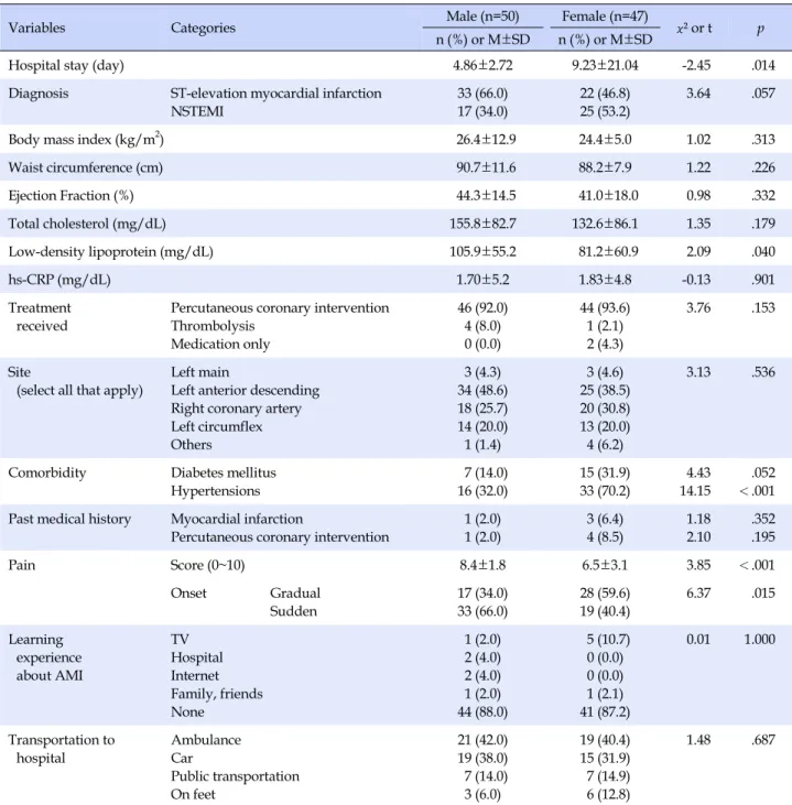 Table 2. Gender Comparison in Disease related Characteristics (N=97)