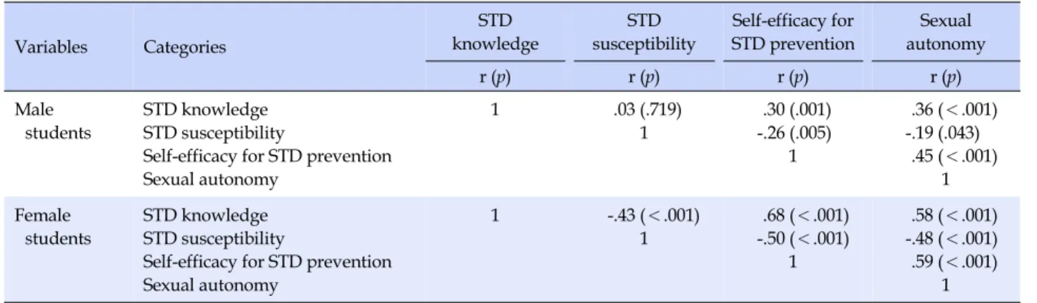 Table 2. Correlational Relationships among Variables (N=267)