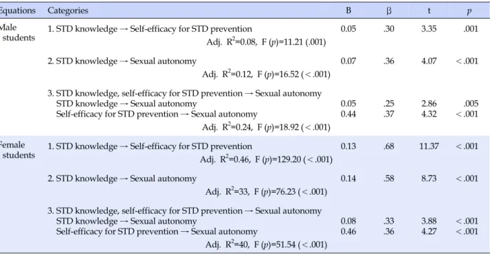 Table 3. Mediating Effect of Self-efficacy for STD Prevention in the Relationship between STD Knowledge and Sexual Autonomy (N=267)