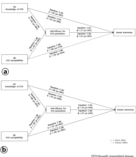 Figure 1. Model showing the influence of knowledge about and susceptibility to STD on sexual autonomy, and the mediating  effect of self-efficacy of STDs in male (a) and female students (b).