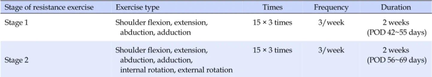 Table 1. Elastic Band Exercise Contents