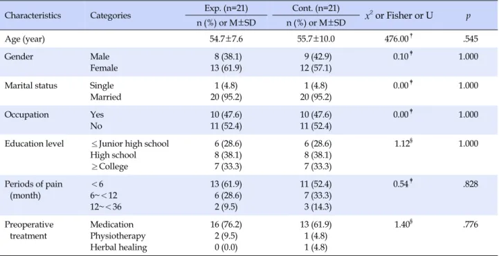 Table 2. General Characteristics (N=42)