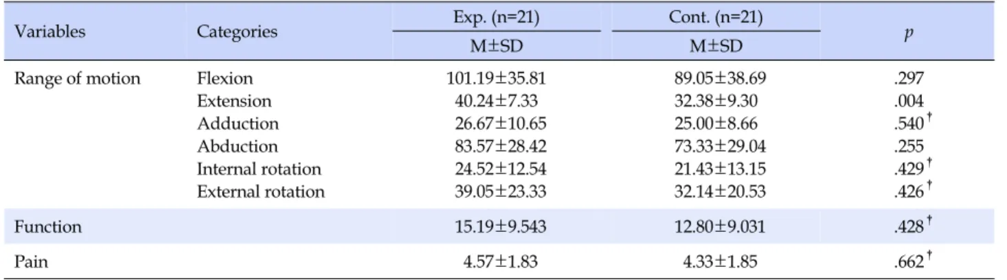 Table 3. Homogeneity of Dependent Variables (N=42) 