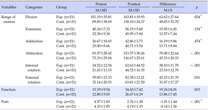 Table 4. Differences in Range of Motion, Function and Pain between the Experimental and Control Group (N=42)