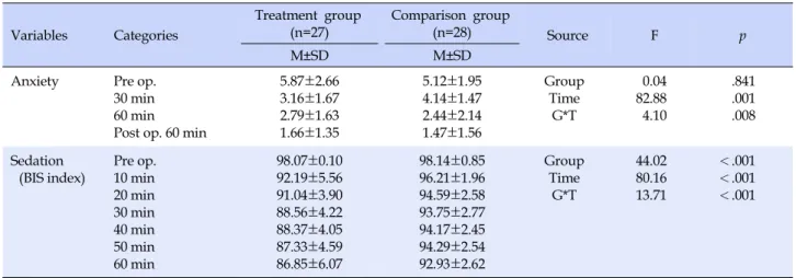 Table 3. Differences in Anxiety and Sedation between Treatment Group and Comparison Group (N=55)
