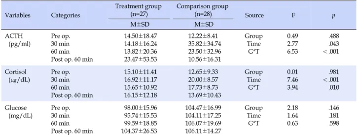 Table 4. Differences in ACTH, Cortisol and Glucose between Treatment Group and Comparison Group (N=55) Variables  Categories Treatment group(n=27) Comparison group(n=28)  Source  F p  M±SD  M±SD ACTH (pg/ml) Pre op.30 min 60 min Post op