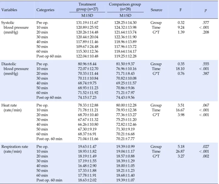 Table 5. Differences in Vital Signs between Treatment Group and Comparison Group (N=55)