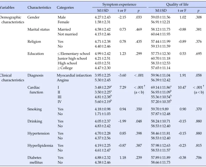 Table 3. Symptom Experience and Quality of Life according to Demographic and Clinical Characteristics (N=158) 