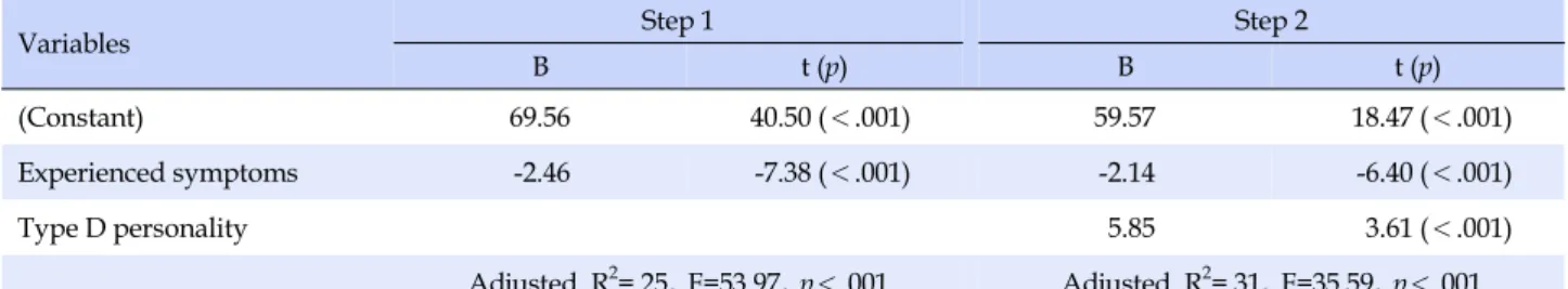 Table 5. Influencing Factors on Quality of Life according to Stepwise Multiple Regression (N=158)