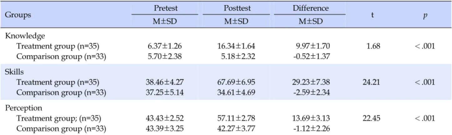 Table 3. Differences between Treatment and Comparison Groups for Dependent Variables (N=68)