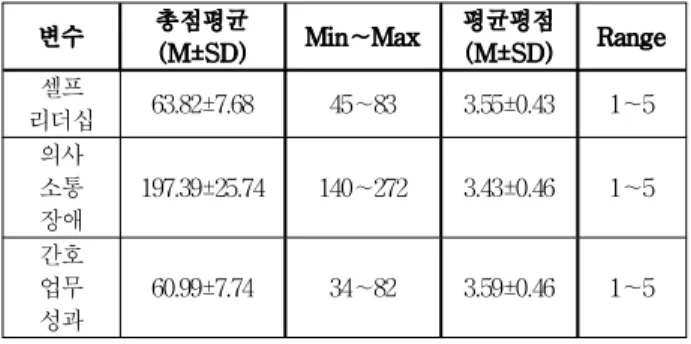 Table 2. Degree of Self-leadership, Communication Barrier, and Nursing Performance