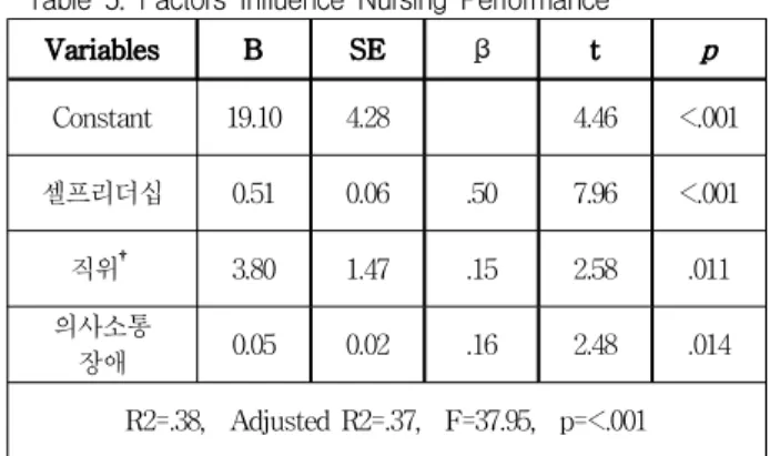 Table 4. Correlations between Self-leadership, Communication Barrier, and Nursing Performance