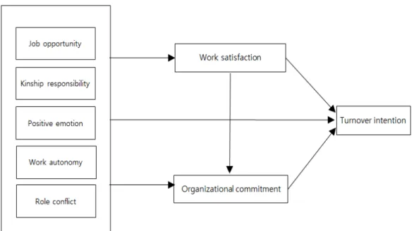 Figure 1. Conceptual framework. 연 구 방 법 1. 연구설계 본 연구는 남자 간호사를 대상으로  Price [16]의 이직 인과모 형에 근거한 남자 간호사의 이직의도 가설 모형을 설정하여 모 형의 적합성과 연구가설을 검증하기 위한 모형검증 연구설계 를 활용하였다