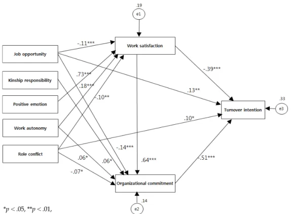 Figure 2. Path diagram of the hypothetical model including control variable.