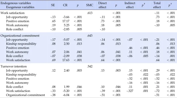 Table 3. Direct Effect, Indirect Effect, and Total Effect in Hypothetical Model Endogenous variables