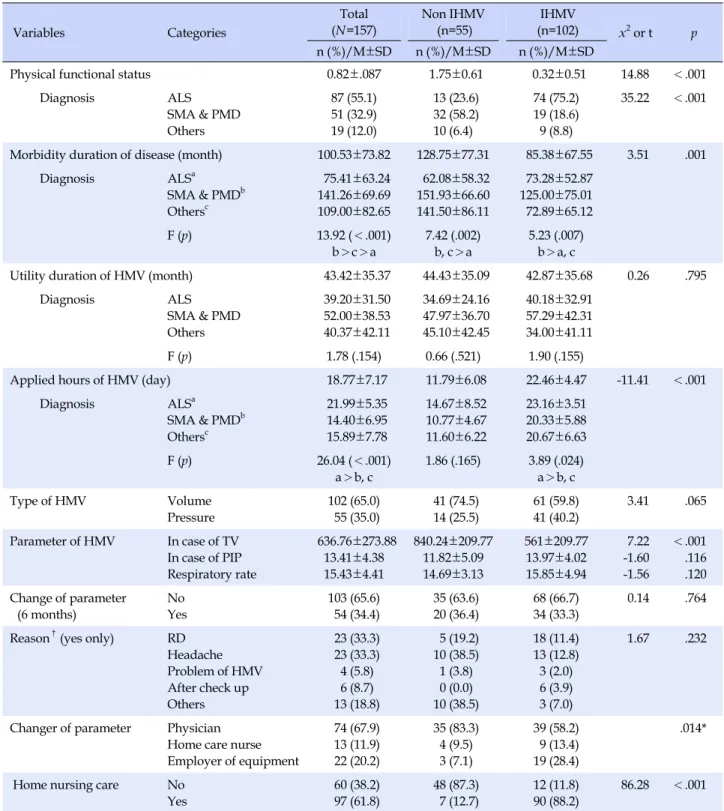 Table 2. Comparisons of Disease related Characteristics by Applied Method of HMV  (N=157)  Variables Categories Total (N=157) Non IHMV(n=55)  IHMV (n=102) x 2  or t p  n (%)/M±SD n (%)/M±SD n (%)/M±SD