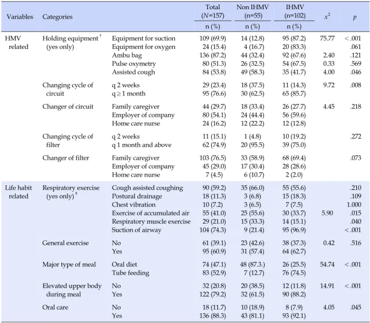 Table 3. Comparisons of Self Care by Applied Method of HMV (N=157)  Variables Categories Total (N=157) Non IHMV(n=55)  IHMV (n=102) x 2 p n (%) n (%) n (%) HMV  related Holding equipment †(yes only)