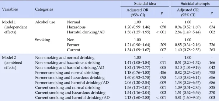 Table 3. Independent Effects and Combined Effects of Smoking Status and Alcohol Use on Suicidal Ideation and Suicidal  Attempts