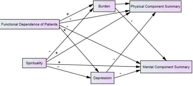 Figure 1. Theoretical model with factors influencing quality of life of family caregivers for patients with stroke.감, 죄책감, 불안감, 경제적 어려움, 사회적 고립감, 부양 부담, 우울, 스트레스와 같은 부정적 경험을 하게 되고[4-10], 나아가 삶의 질이 떨어지게 된다[4,7,9]