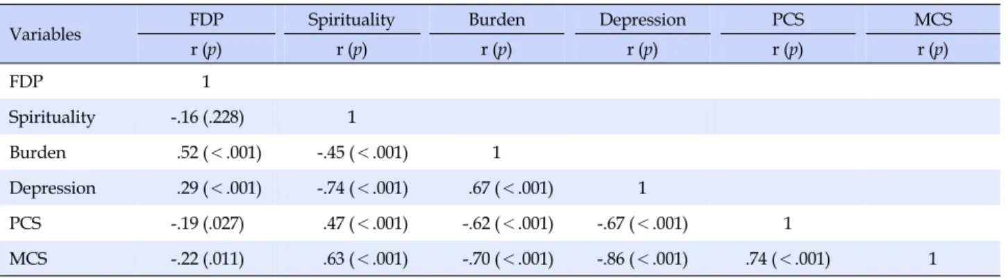 Table 1. Functional Dependence of Patients, Spirituality,  Burden, Depression, and Quality of Life of Family Caregivers 