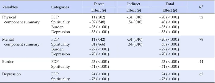 Table 3. Standardized Direct, Indirect and Total Effects of Study Variables  (N=129)