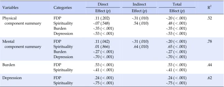 Table 3. Standardized Direct, Indirect and Total Effects of Study Variables  (N=129)
