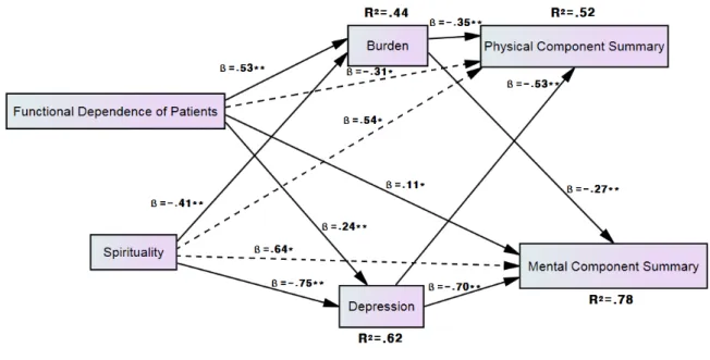 Figure 2. Empirical model with factors influencing quality of life of family caregivers for patients with stroke.